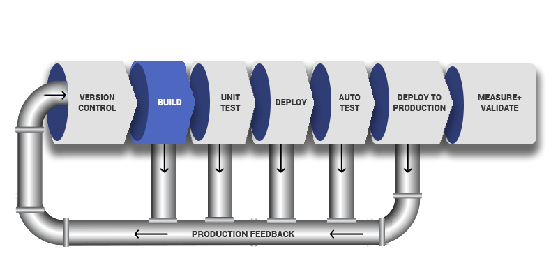 DevOps pipeline