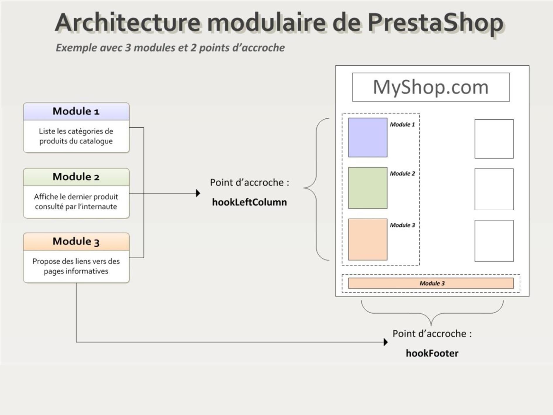 module fonctionnement