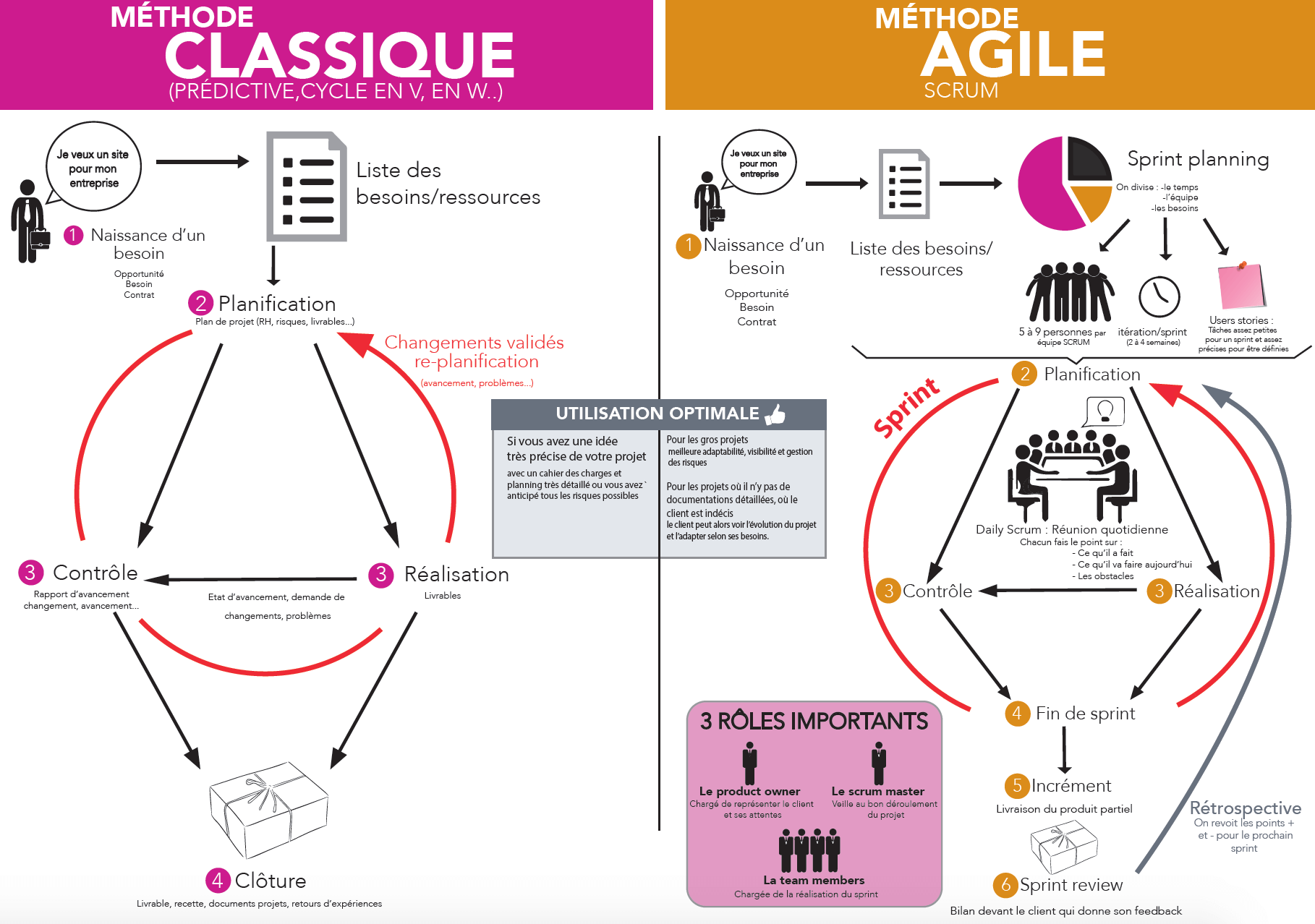 Schéma méthode agile